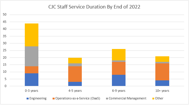 CJC staff service duration 2022